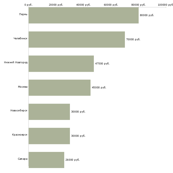 Поиск работы работник на производство полуфабрикатов-Медиана зарплаты для вакансии «работник на производство полуфабрикатов» в других городах
