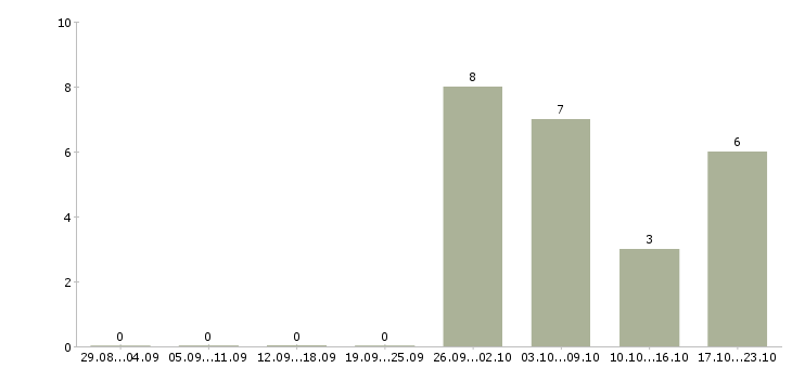 Работа заместитель управляющего супермаркетом Башкортостан - Число вакансий Башкортостан по специальности заместитель управляющего супермаркетом за 2 месяца