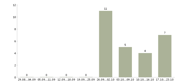 Работа менеджер по эффективности производства Башкортостан - Число вакансий Башкортостан по специальности менеджер по эффективности производства за 2 месяца