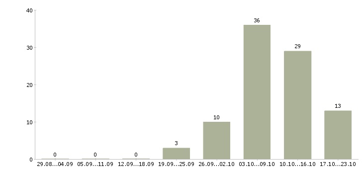 Работа подработка в стабильной компании Башкортостан - Число вакансий Башкортостан по специальности подработка в стабильной компании за 2 месяца