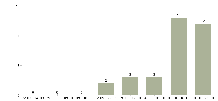 Работа сотрудник по размещению объявлений Дагестан - Число вакансий Дагестан по специальности сотрудник по размещению объявлений за 2 месяца