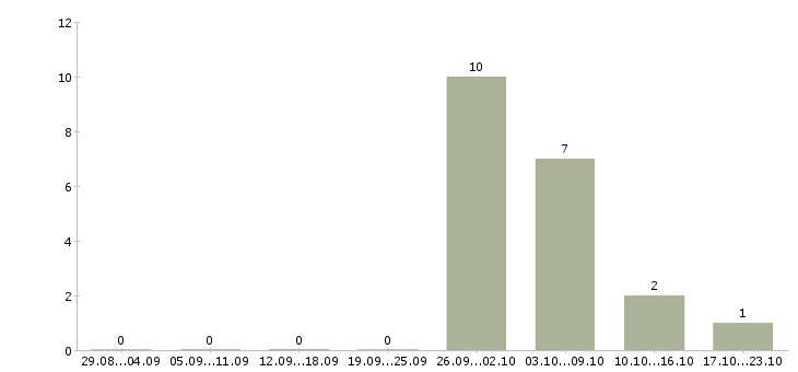 Работа комплектовщики бесплатное проживание Йошкар-ола - Число вакансий Йошкар-ола по специальности комплектовщики бесплатное проживание за 2 месяца