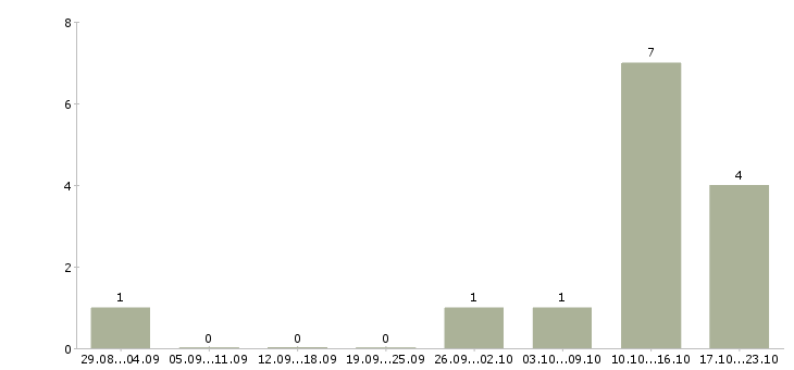 Работа операторы по телефонным продажам Йошкар-ола - Число вакансий Йошкар-ола по специальности операторы по телефонным продажам за 2 месяца
