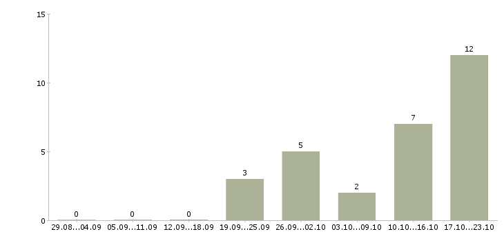 Работа требуются целеустремленные сотрудники Карелия - Число вакансий Карелия по специальности требуются целеустремленные сотрудники за 2 месяца