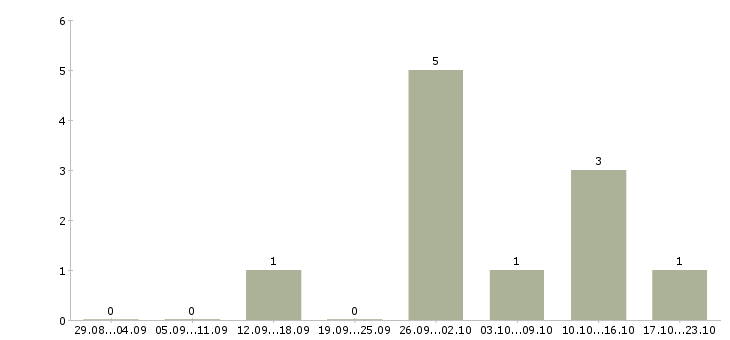 Работа кассир в сеть гипермаркетов Коми - Число вакансий Коми по специальности кассир в сеть гипермаркетов за 2 месяца