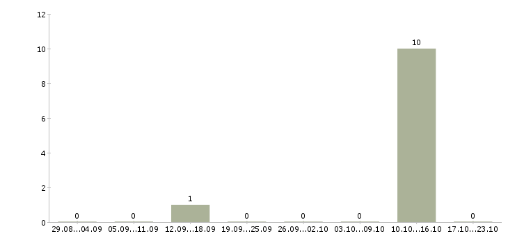 Работа специалист по продажам интернет услуг Коми - Число вакансий Коми по специальности специалист по продажам интернет услуг за 2 месяца