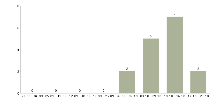 Работа региональный торговый представитель на базу Нижний новгород - Число вакансий Нижний новгород по специальности региональный торговый представитель на базу за 2 месяца