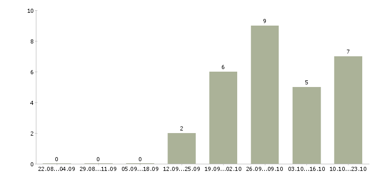 Работа директор по развитию торговой сети Ростов-на-дону - Число вакансий Ростов-на-дону по специальности директор по развитию торговой сети за 2 месяца
