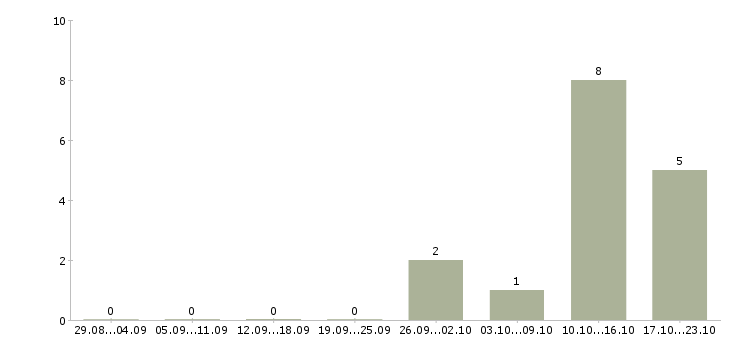 Работа инженер по ведению исполнительной документации Ростов-на-дону - Число вакансий Ростов-на-дону по специальности инженер по ведению исполнительной документации за 2 месяца