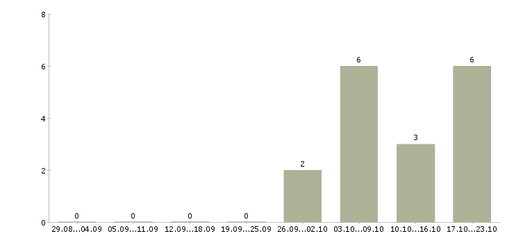Работа менеджер по продаже аксессуаров Ростов-на-дону - Число вакансий Ростов-на-дону по специальности менеджер по продаже аксессуаров за 2 месяца