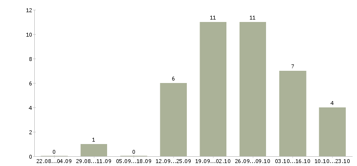 Работа менеджер объектов в клининговую компанию Санкт-петербург - Число вакансий Санкт-петербург по специальности менеджер объектов в клининговую компанию за 2 месяца