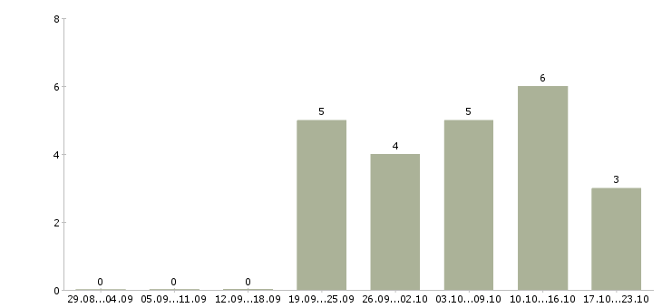 Работа менеджер по обучению услугам Симферополь - Число вакансий Симферополь по специальности менеджер по обучению услугам за 2 месяца