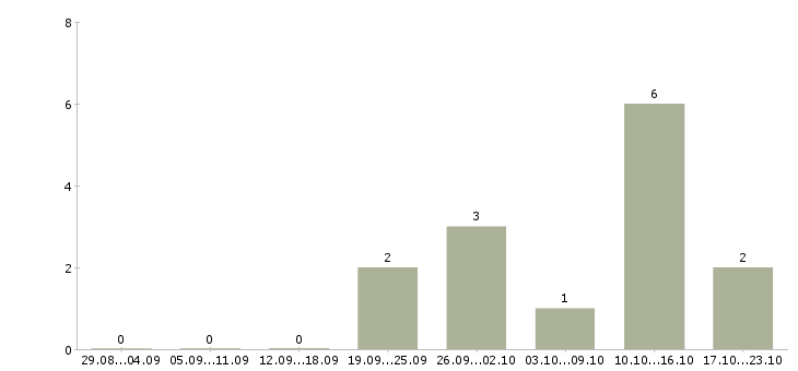 Работа техник по планированию производства Татарстан - Число вакансий Татарстан по специальности техник по планированию производства за 2 месяца
