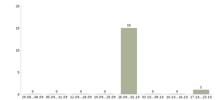 Работа уборщик оператор Татарстан - Число вакансий Татарстан по специальности уборщик оператор за 2 месяца