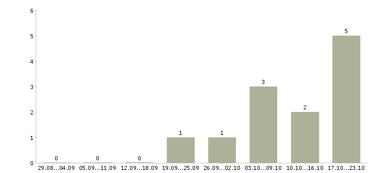 Работа для новичков на пк Улан-удэ - Число вакансий Улан-удэ по специальности для новичков на пк за 2 месяца