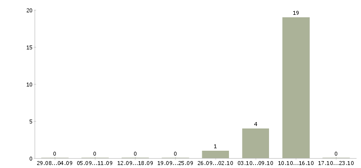 Работа удаленно зарабатывать в интернете Улан-удэ - Число вакансий Улан-удэ по специальности удаленно зарабатывать в интернете за 2 месяца