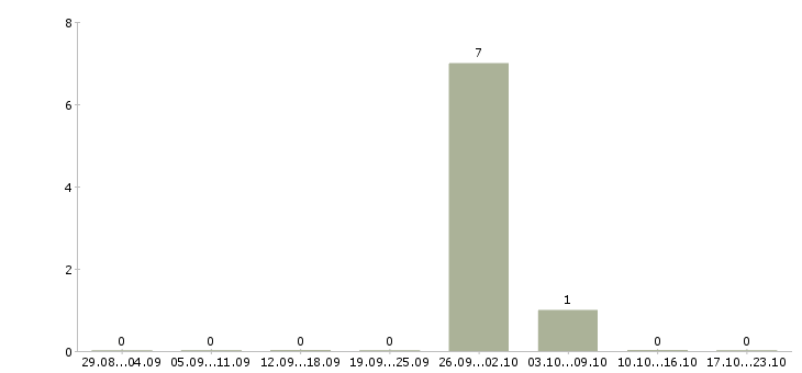 Работа упаковщик бытовой техники Чувашия - Число вакансий Чувашия по специальности упаковщик бытовой техники за 2 месяца