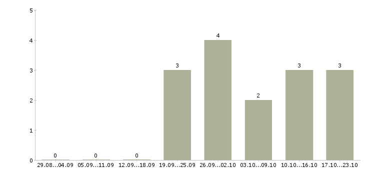Работа менеджер по персоналу дома в Архангельске - Число вакансий в Архангельске по специальности менеджер по персоналу дома за 2 месяца