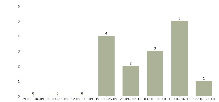 Работа менеджер по обучению услугам в Балаково - Число вакансий в Балаково по специальности менеджер по обучению услугам за 2 месяца