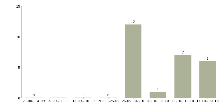 Работа менеджер по продажам технического оборудования в Барнауле - Число вакансий в Барнауле по специальности менеджер по продажам технического оборудования за 2 месяца