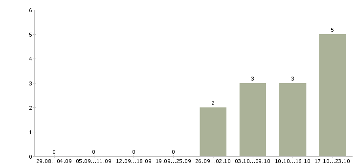 Работа ведущий специалист по корпоративным продажам в Владивостоке - Число вакансий в Владивостоке по специальности ведущий специалист по корпоративным продажам за 2 месяца