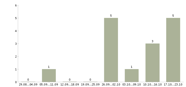 Работа директор по обеспечению бизнеса в Владивостоке - Число вакансий в Владивостоке по специальности директор по обеспечению бизнеса за 2 месяца