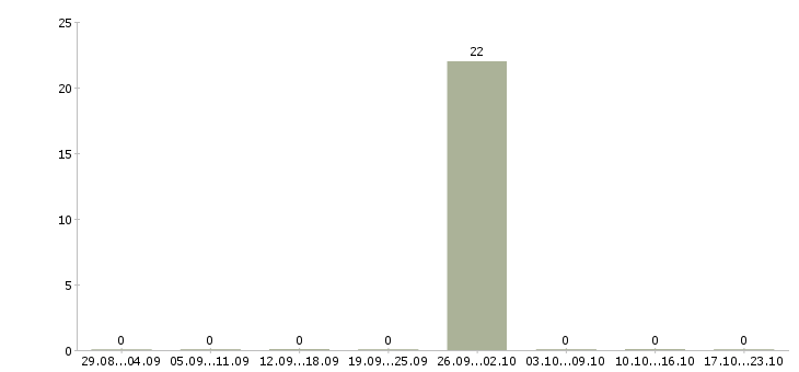 Работа менеджер по продажам вторичного жилья в Владимире - Число вакансий в Владимире по специальности менеджер по продажам вторичного жилья за 2 месяца