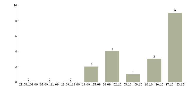 Работа менеджер продаж в производственную компанию в Владимире - Число вакансий в Владимире по специальности менеджер продаж в производственную компанию за 2 месяца