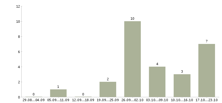 Работа комплектовщик на склад продукции в Вологде - Число вакансий в Вологде по специальности комплектовщик на склад продукции за 2 месяца