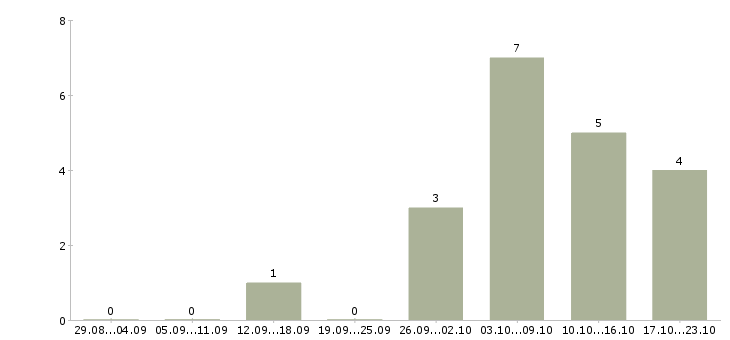 Работа требуется сотрудник для размещения объявлений в Вологде - Число вакансий в Вологде по специальности требуется сотрудник для размещения объявлений за 2 месяца
