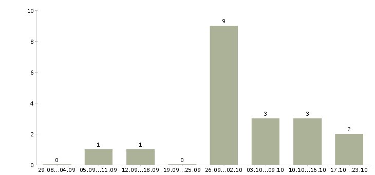 Работа комплектовщик на склад готовой продукции в Воронеже - Число вакансий в Воронеже по специальности комплектовщик на склад готовой продукции за 2 месяца