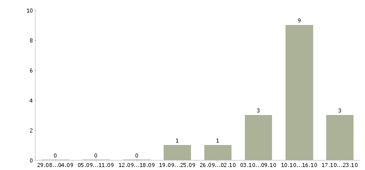 Работа менеджер продаж в производственную компанию в Воронеже - Число вакансий в Воронеже по специальности менеджер продаж в производственную компанию за 2 месяца