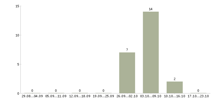 Работа сотрудник склада вахта в Дмитрове - Число вакансий в Дмитрове по специальности сотрудник склада вахта за 2 месяца