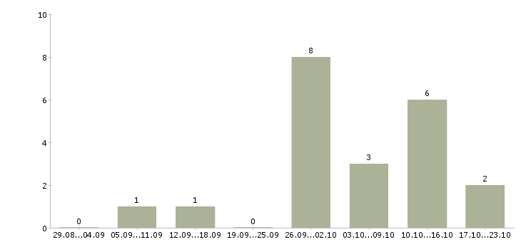 Работа менеджер по продажам инженерного оборудования в Екатеринбурге - Число вакансий в Екатеринбурге по специальности менеджер по продажам инженерного оборудования за 2 месяца