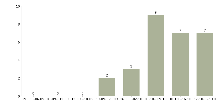 Работа менеджер по технологическому оборудованию в Екатеринбурге - Число вакансий в Екатеринбурге по специальности менеджер по технологическому оборудованию за 2 месяца