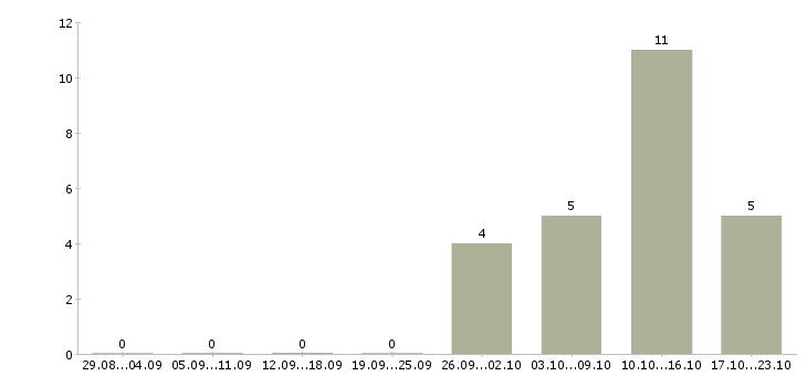 Работа региональный технический представитель в Екатеринбурге - Число вакансий в Екатеринбурге по специальности региональный технический представитель за 2 месяца