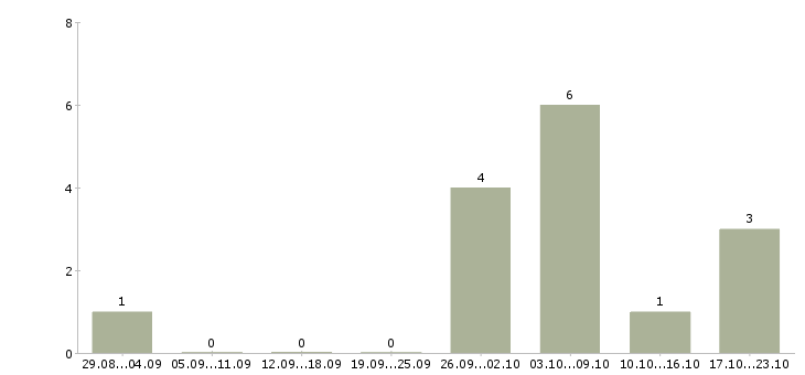 Работа обработка электронной почты на дому в Казани - Число вакансий в Казани по специальности обработка электронной почты на дому за 2 месяца