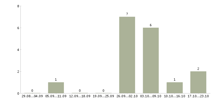 Работа менеджер по обслуживанию корпоративных клиентов в Кемерово - Число вакансий в Кемерово по специальности менеджер по обслуживанию корпоративных клиентов за 2 месяца