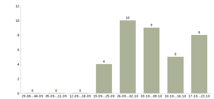Работа требуются сотрудники онлайн в Костроме - Число вакансий в Костроме по специальности требуются сотрудники онлайн за 2 месяца