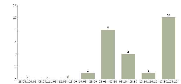 Работа специалист по страхованию дмс в Краснодаре - Число вакансий в Краснодаре по специальности специалист по страхованию дмс за 2 месяца