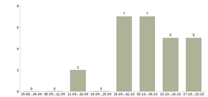 Работа ведущий инженер по информационной безопасности в Москве - Число вакансий в Москве по специальности ведущий инженер по информационной безопасности за 2 месяца
