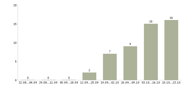 Работа заместитель директора по хозяйственным вопросам в Москве - Число вакансий в Москве по специальности заместитель директора по хозяйственным вопросам за 2 месяца