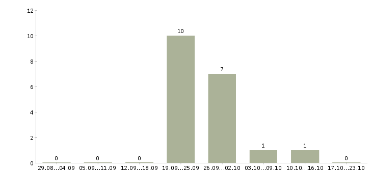 Работа сортировщик на склад продуктов в Москве - Число вакансий в Москве по специальности сортировщик на склад продуктов за 2 месяца