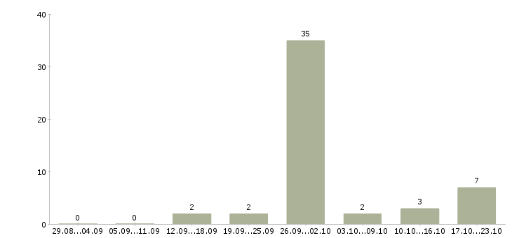 Работа пользователь пк удаленная работа в Мурманске - Число вакансий в Мурманске по специальности пользователь пк удаленная работа за 2 месяца
