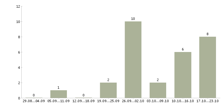 Работа менеджер по продаже аксессуаров в Новосибирске - Число вакансий в Новосибирске по специальности менеджер по продаже аксессуаров за 2 месяца