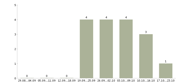 Работа фасовщик с проживанием в Оренбурге - Число вакансий в Оренбурге по специальности фасовщик с проживанием за 2 месяца