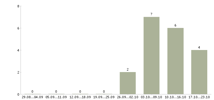 Работа менеджер по продажам услуг связи в Орле - Число вакансий в Орле по специальности менеджер по продажам услуг связи за 2 месяца