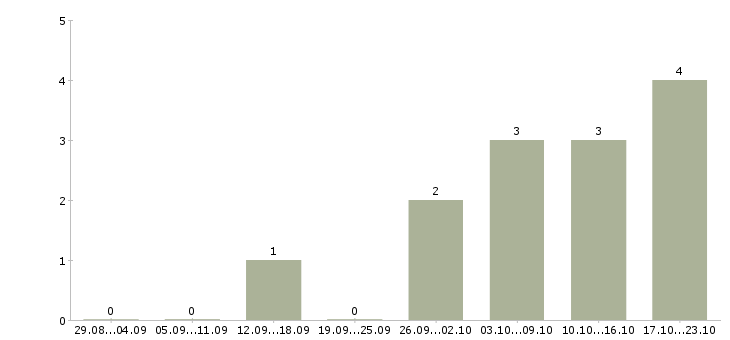 Работа менеджер по продажам операторам связи в Перми - Число вакансий в Перми по специальности менеджер по продажам операторам связи за 2 месяца