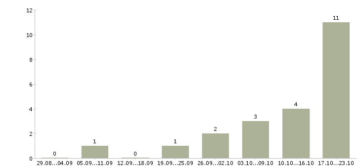 Работа менеджер по общественной работе в Самаре - Число вакансий в Самаре по специальности менеджер по общественной работе за 2 месяца