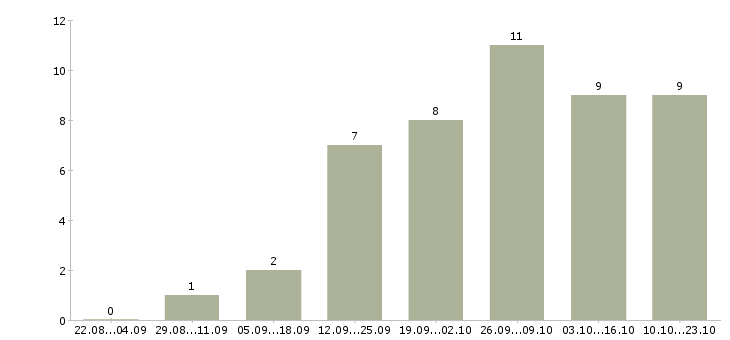Работа для активных и целеустремленных в Саранске - Число вакансий в Саранске по специальности для активных и целеустремленных за 2 месяца